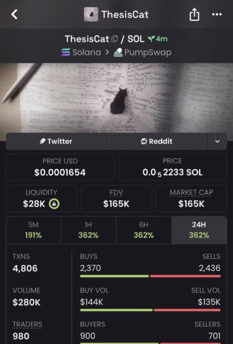 A mobile screenshot of a crypto tracker app showing details for 'ThesisCat' token on Solana via PumpSwap, with a price of $0.0001654, market cap of $165K, and 362% gains across various timeframes.