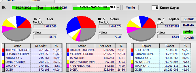 This image shows a Turkish financial market dashboard displaying SAYAS (Say Yenileme/Swap Renewal) transaction data from July 14 to August 14, 2026, with pie charts breaking down the top 5 net buyers, sellers, and total volumes. Key figures include Kuveyt Türk Yatırım as the top net buyer (1,099,046 lots, 55.76%) and Bank of America as the top net seller (1,446,074 lots, 73.36%), with a total monthly volume of 24,247,881 lots across 5 institutions.