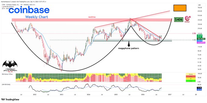 A weekly Coinbase ($COIN) candlestick chart highlighting a megaphone pattern forming between approximately $140-$405, with price trading near $275-$280 and a red neckline resistance overhead, supporting the post's bullish technical outlook on COIN.
