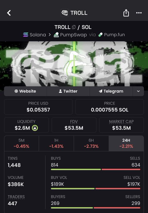 A trading dashboard for the Solana-based meme token TROLL ($TROLL) shows a price of $0.05357 and a market cap of $53.5M, with the asset experiencing a 24H decline of -2.21% alongside 1,448 transactions and $386K in volume—visually supporting the post's bullish claim that $Troll is a "real runner."