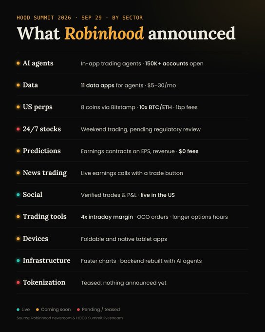 The image is a summary infographic titled "What Robinhood announced" from HOOD Summit 2026 (Sep 29), listing 10 key announcements by sector—including AI agents (150K+ in-app trading accounts), 11 data apps for agents ($5-30/mo), 8 US perpetual futures via Bitstamp (10x BTC/ETH leverage), 24/7 stock trading, earnings prediction contracts, live news trading with a trade button, verified social trading, 4x intraday margin and OCO orders, foldable/tablet device support, AI-rebuilt infrastructure, and a teased but unannounced tokenization initiative—each tagged as Live (green), Coming soon (yellow), or Pending/teased (red). It directly illustrates the post's point that Robinhood's third HOOD Summit, held since launching its own chain, signals where retail trading is heading next.