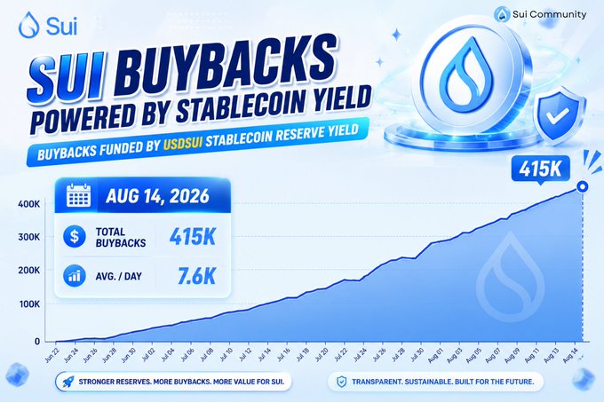 An infographic from Sui Community titled "Sui Buybacks Powered by Stablecoin Yield" shows that as of August 14, 2026, the Sui Foundation has used USDsui stablecoin reserve yields to repurchase 415K SUI tokens, averaging 7.6K buybacks per day, with an upward-trending chart visualizing the cumulative growth from late June through mid-August.