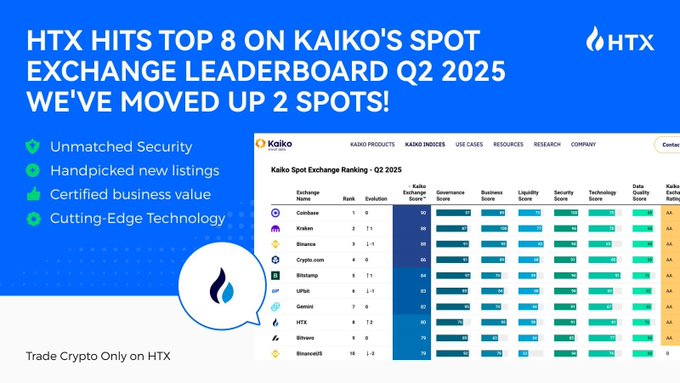 HTX's announcement graphic highlights its rise to the Top 8 on Kaiko's Q2 2025 Spot Exchange Ranking (up 2 spots), featuring a leaderboard table with HTX at rank 8 and an overall score of 7.2, reinforcing the post's message that consistent performance has earned HTX a strong industry position.