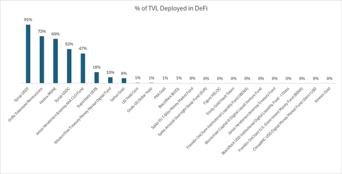 Bar chart titled '% of TVL Deployed in DeFi' showing tokens like $HYPE at 91%, $PURR at 73%, $USUAL at 69%, $USDC at 53%, $USDe at 47%, with many others at 10% or 0%.