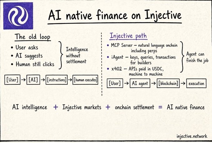 The image is a diagram titled "AI native finance on Injective" comparing "The old loop" (User → AI → Instructions → Human executes, characterized by "Intelligence without settlement") with "Injective path" (User → AI agent → Blockchain → Execution, featuring MCP Server, iAgent, and x402 APIs paid in USDC, where the "Agent can finish the job"). It visually reinforces the post's message that Injective enables AI agents to execute transactions directly onchain rather than merely advising users, with the formula "AI intelligence + Injective markets + onchain settlement = AI native finance."