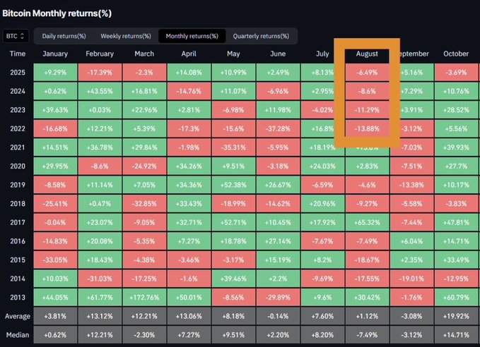 A heatmap chart showing Bitcoin Monthly returns (%) from 2013 to 2025, with the 'August' column highlighted in an orange box.