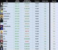 A screenshot of a spreadsheet displaying multiple rows of data with columns containing names, percentages, and dollar amounts, likely showing payouts or earnings for various Key Opinion Leaders (KOLs) — supporting the post's claim that PumpFun rewards influencers who solicit followers rather than filtering out scammers.