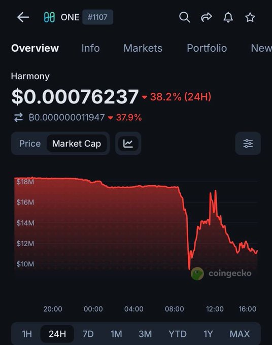 CoinGecko chart for Harmony (ONE) showing the token's market cap plunging from ~$18M to ~$10M in 24 hours, with a 38.2% decline to $0.00076237, visually reflecting the sharp crash following the reported $4B unauthorized token mint exploit.