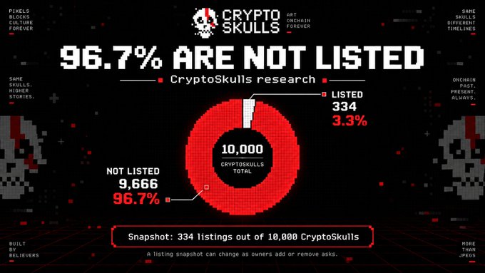 A CryptoSkulls research donut chart titled '96.7% ARE NOT LISTED' showing that out of 10,000 total CryptoSkulls, only 334 (3.3%) are currently listed while 9,666 (96.7%) are not listed.