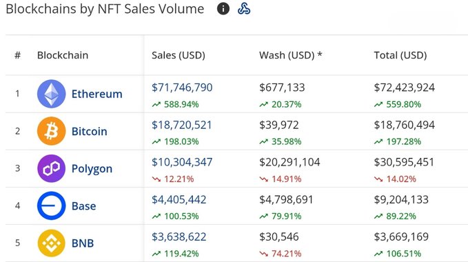 A rankings table titled 'Blockchains by NFT Sales Volume' listing Ethereum ($71.7M in sales, +588.94%), Bitcoin ($18.7M, +198.03%), Polygon ($10.3M, -12.21%), Base ($4.4M, +100.53%), and BNB ($3.6M, +119.42%) in the top five positions.