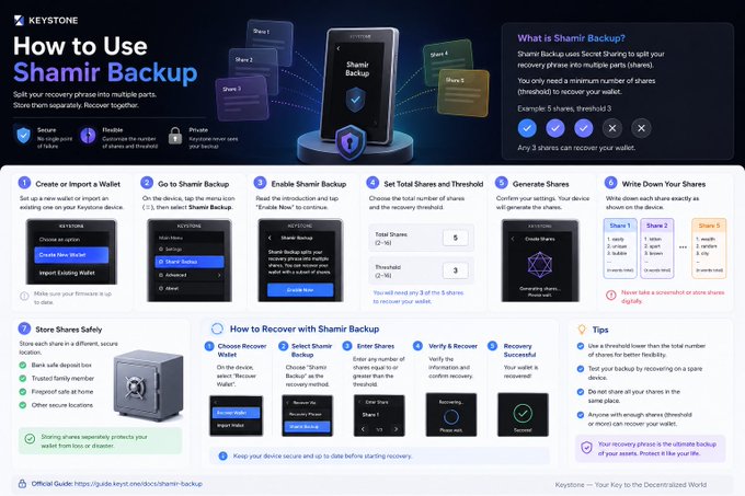 A Keystone infographic titled "How to Use Shamir Backup" walks through a 7-step process for splitting a wallet recovery phrase into multiple shares, with example details showing 5 total shares and a recovery threshold of 3, directly illustrating the Shamir's Secret Sharing backup feature highlighted in the post.
