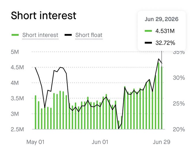 A short interest chart dated June 29, 2026 shows 4.531M shares sold short with a 32.72% short float, spiking sharply to recent highs. This visual reinforces the $VELO post's claim that short interest is once again surging to extreme levels (~33% short float), suggesting bears are doubling down despite previous squeeze history.