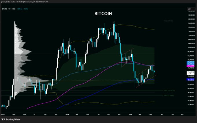 The image shows an alt chart for Bitcoin from March 202nd through May 4th of the same year, which indicates that Bitcoin has been going up steadily over time. The volume of Bitcoin in early April was over $94k, but it dropped a bit as the months went on and then began to rise again. Additionally, there is a VWAP or Volume Weighted Average Price chart visible below the alt chart, indicating price fluctuations throughout the period shown in the alt chart. The post discusses this data, suggesting that Bitcoin's price has been consistently increasing since March 202nd until May 4th of that year.