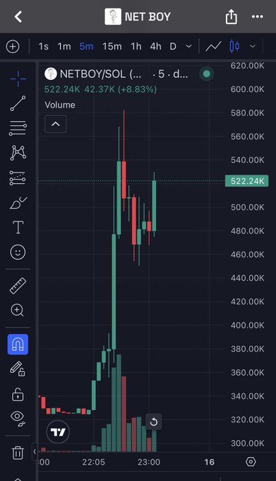 A cryptocurrency trading chart showing the NETBOY/SOL pair with a current price of 522.24K, up 8.83%, displayed on a dark-themed charting interface.