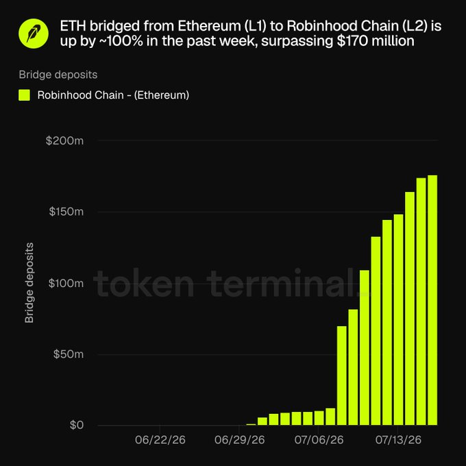 A Token Terminal chart displays ETH bridge deposits from Ethereum (L1) to Robinhood Chain (L2), showing exponential growth from near zero on 06/29/26 to surpassing $170 million by mid-July 2026, illustrating the ~100% weekly increase referenced in the post.