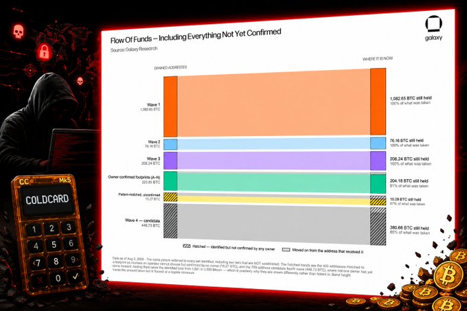 A graphic from Galaxy Research displays a "Flow of Funds" chart showing four waves of Bitcoin theft, with Wave 1 totaling 1,092.65 BTC (66% of stolen funds) and potential combined losses reaching 2,055.89 BTC across 7,300 affected wallets, alongside an image of a Coinkite COLDCARD Mk5 hardware wallet device.