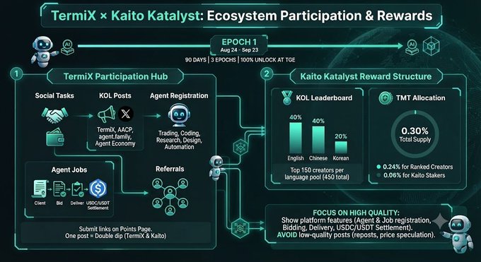 An infographic titled 'TermiX × Kaito Katalyst: Ecosystem Participation & Rewards' detailing participation hubs, KOL leaderboards, and TMT allocation (0.30% Total Supply) for Epoch 1 from August 24 to September 23.
