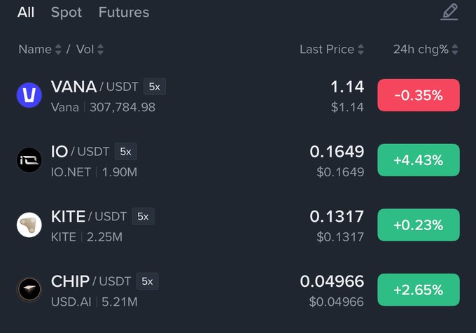 A cryptocurrency trading interface displays four tokens: VANA/USDT at $1.14 (-0.35%), IO/USDT at $0.1649 (+4.43%), KITE/USDT at $0.1317 (+0.23%), and CHIP/USDT at $0.04966 (+2.65%). The image relates to the post highlighting CHIP/USD.AI's recent addition to a portfolio, showing its current modest price and positive daily performance amid the author's optimism about its AI GPU lending business.