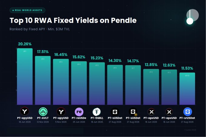 "The Top 10 RWA Fixed Yields on Pendle is ranked by fixed yield.