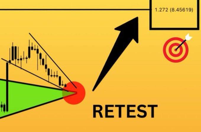 A trading chart graphic showing a falling wedge pattern breaking out upward toward a price target of 1.272 (8.45619), with a large black arrow pointing up from a red "RETEST" zone to a bullseye, visually illustrating the expected bullish retest and continuation for $XRP.