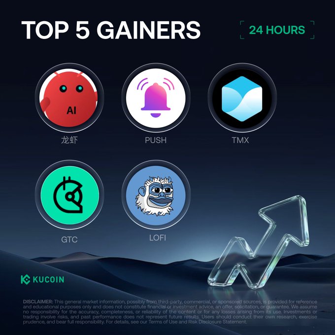 The image is a KuCoin promotional graphic titled "TOP 5 GAINERS" for the last 24 hours, featuring circular icons for the five cryptocurrencies: 龙虾 (Lobster), PUSH, TMX, GTC, and LOFI. It complements the post by visually highlighting the same five top-performing tokens on October 2, 2026, accompanied by a glowing upward arrow and the KuCoin logo and disclaimer at the bottom.