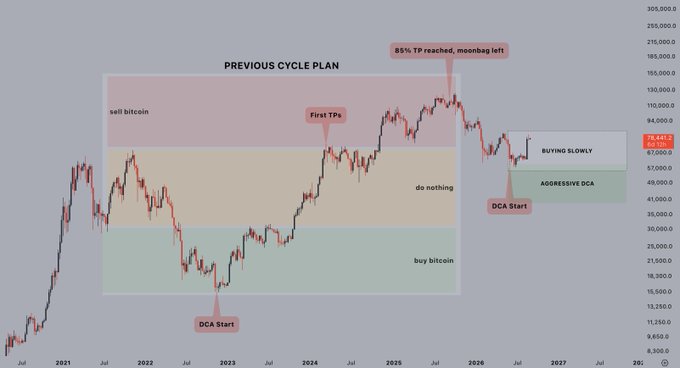A "Previous Cycle Plan" chart of Bitcoin (BTC) price from 2021 through projected 2027, showing colored zones for "buy bitcoin" (green, ~$25-35K), "do nothing" (yellow, ~$45-70K), and "sell bitcoin" (pink, ~$75-130K), with annotations marking "DCA Start" at the 2023 low, "First TPs" around 2024, and "85% TP reached, moonbag left" near the 2025 peak at $76,441. The right side shows a current price box at $70,146 with "DCA Start," "BUYING SLOWLY," and "AGGRESSIVE DCA" zones for the next cycle, illustrating the trader's multi-cycle strategy of dollar-cost averaging at lows and taking profits at highs.