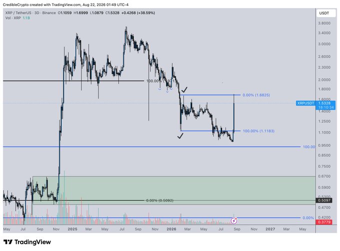 A 3-day XRP/USDT candlestick chart on TradingView shows price rallying from the 100% (1.1183) Fib level up to test the 0% (1.6825) range highs, marking the overdue local top retest referenced in the post about XRP's larger move and the critical resistance test now at hand.