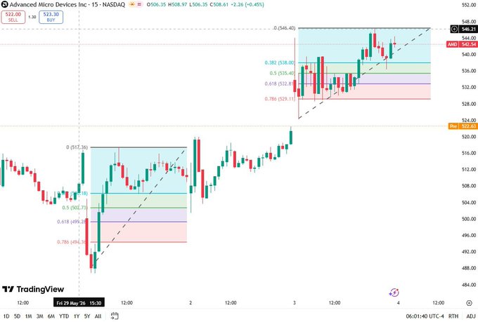 "$ AMD is starting to look like a momentum recovery trade again. On the 15-minute chart, AMD bounced strongly from the 524 area and pushed all the way toward 546. That tells me buyers are still active. But now price is trading around 542, very close to the recent high, so I". Focus on what is in the image and how it relates to the post.
