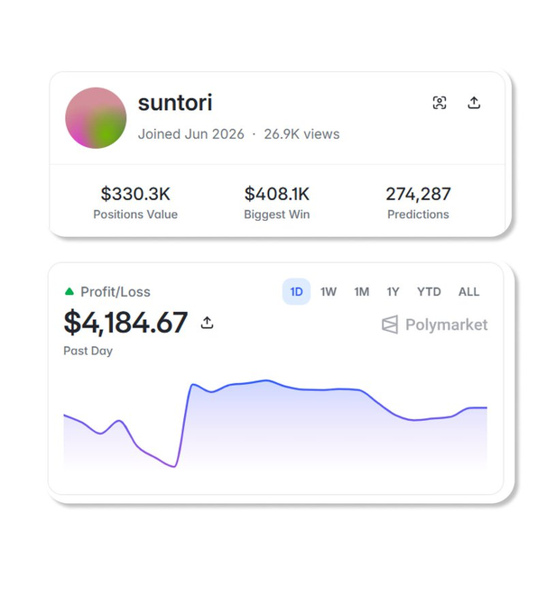 A Polymarket profile for user 'suntori' (joined Jun 2026) showing $330.3K Positions Value, $408.1K Biggest Win, and a 1D profit/loss of $4,184.67.