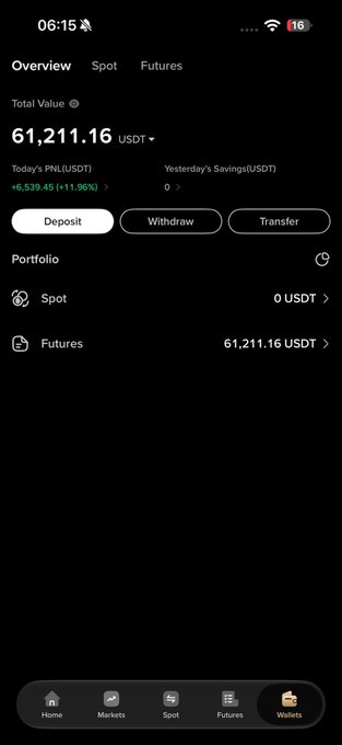 A screenshot of a cryptocurrency wallet app showing a total value of 61,211.16 USDT with today's PnL of +6,539.45 (+11.96%).