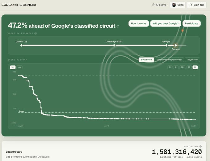 The image shows a Google search page with an alert about a project called "ecdSA(.)fail", which says that ecdSA has failed ahead of Google's classified circuit. This may suggest that some Google-related data or information has been released before any Google-specific data was publicly shared, indicating the collaboration between humans and AI agents in this public experiment or initiative. The image also provides details about the project, including its name, the status (failure), an open agentic science experiment's goal, the challenge it aims to address, and a breakdown of the experiment's progress over time on a chart displayed on the page.