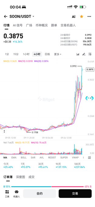 A Bitget cryptocurrency trading app screenshot showing the SOON/USDT trading pair with a price of 0.3875, up 14.36%, displaying a candlestick chart with a sharp price spike to 0.3992.