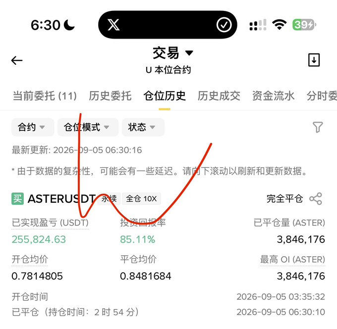 A Chinese cryptocurrency trading interface showing a closed ASTER/USDT perpetual contract position with a realized profit of 255,824.63 USDT and an 85.11% return rate, with a red curved line drawn across the screen.