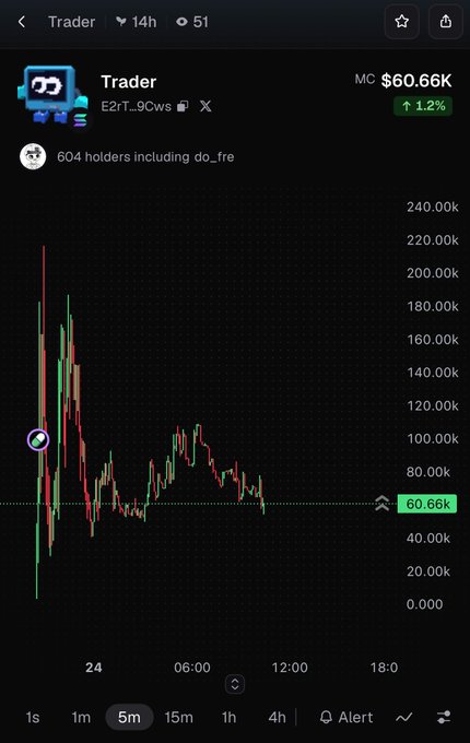 A DexScreener chart for the 'Trader' token (E2rT..9Cws) showing a market cap of $60.66K, up 1.2%, with 604 holders and 51 watchers.
