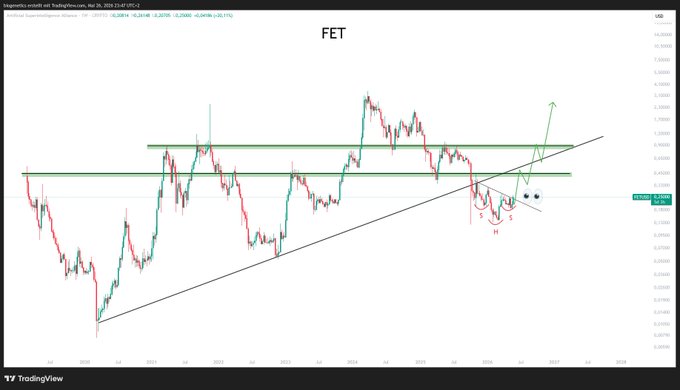 ?". FET in the image refers to Forex trading, specifically to a future exchange rate between two currencies such as the US dollar and the Euro. This has nothing to do with this particular graph about the market trends for the cryptocurrency EOS. The graph is designed by someone named "Lorraine".
