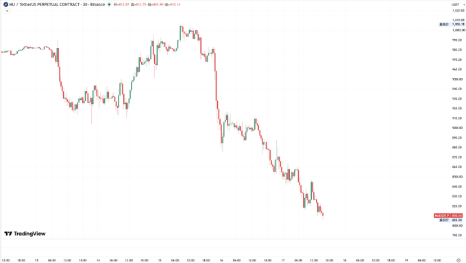 The image shows a TradingView candlestick chart of the MU (Micron Technology) perpetual contract on Binance, with the price falling to 813.77 USDT near the 800 support level mentioned in the post, illustrating the semiconductor sell-off referenced by the author.