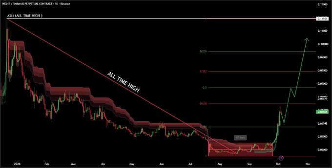 A daily chart of NIGHT/USDT perpetual contract on Binance shows a descending trendline from the all-time high of 0.11924, with price breaking out after a 52-day accumulation base and currently testing the 0.618 Fibonacci retracement level near 0.06823, suggesting potential for further upward momentum.