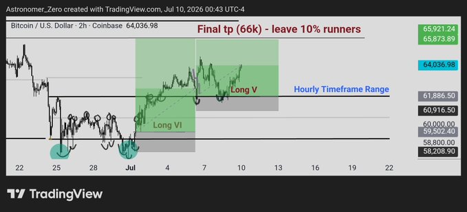 A Bitcoin/USD 2-hour TradingView chart showing the price at 64,036.98 with "Final tp (66k) - leave 10% runners" noted at the top, alongside labeled "Long V" and "Long VI" positions within the hourly timeframe range, illustrating the trader's target of reaching $66k for their long positions.