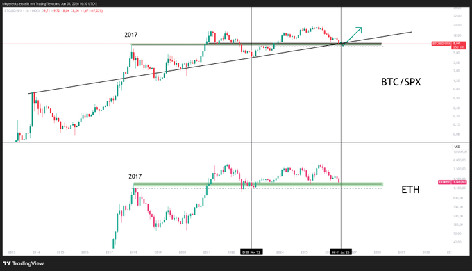 The image shows a chart with two lines, one representing Bitcoin (BTC) and the other representing Etherium (ETH). These lines are connected by a line graph, indicating their relationship over time. The chart displays the price of these digital assets on different days, providing an overview of their performance in the market.