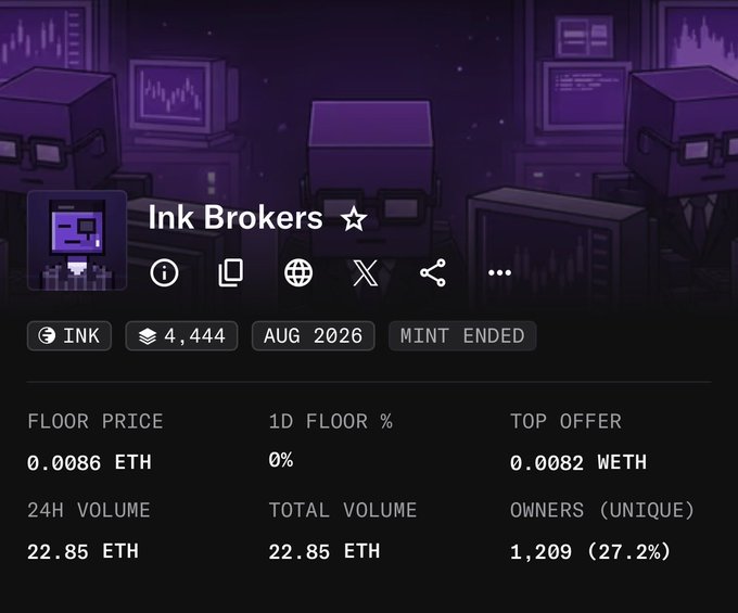 The image shows an NFT collection page for "Ink Brokers" featuring pixelated character artwork, with stats indicating a floor price of 0.0086 ETH, 24H volume of 22.85 ETH, and 1,209 unique owners out of 4,444 supply, with the mint ended in August 2026. The poster likely references Ink Brokers T4 NFTs, lamenting selling them at floor price and missing out on subsequent gains.