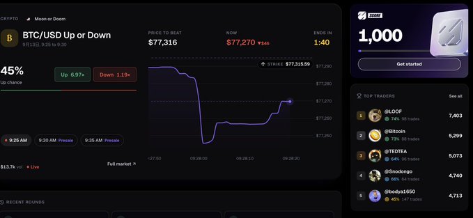 A screenshot of the Melee prediction market platform showing a BTC/USD "Up or Down" bet with a 45% up chance, price to beat $77,316, current price $77,270 (-$6), 1:40 left, and a leaderboard of top traders led by @LOOF with 7,403. The image illustrates the live trading interface of the Solana-based permissionless prediction market during its Phase 1 beta, where users place directional bets on crypto price movements.