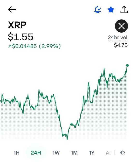 A Robinhood chart showing XRP at $1.55, up $0.04485 (2.99%) with a 24hr volume of $4.7B over a 24H timeframe.