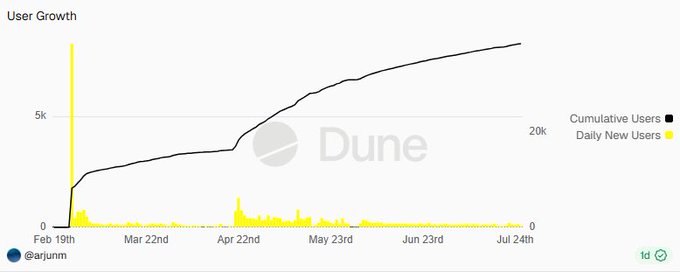 Dune analytics chart titled 'User Growth' by @arjunm, displaying cumulative users (black line) reaching 20k and daily new users (yellow) from Feb 19th to Jul 24th.