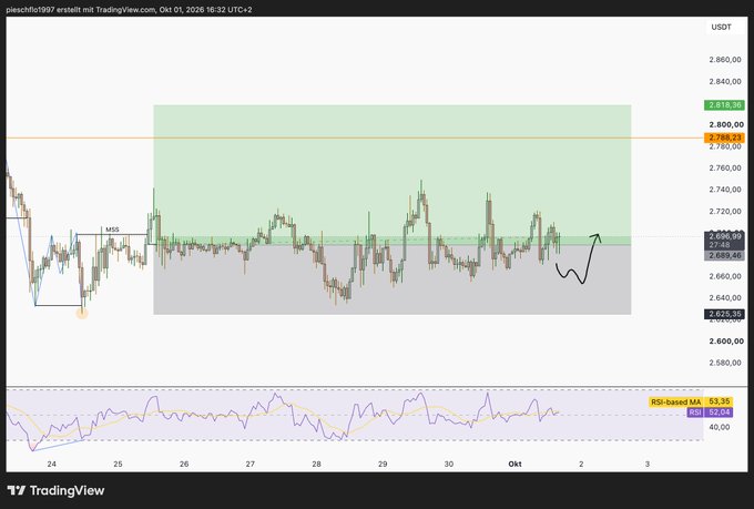TradingView chart titled "pleasch1997 erstellt mit TradingView.com" showing USDT price action around 2,680–2,800, with a green resistance zone, "MSS" label, and RSI-based MA (53, 85, 53.35, 52.04) indicator at the bottom.