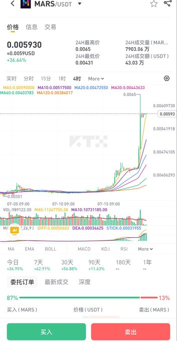 A cryptocurrency trading chart from XT showing MARS/USDT price at 0.005930 USD with a +36.64% gain, displaying 4-hour candlestick data and various technical indicators.