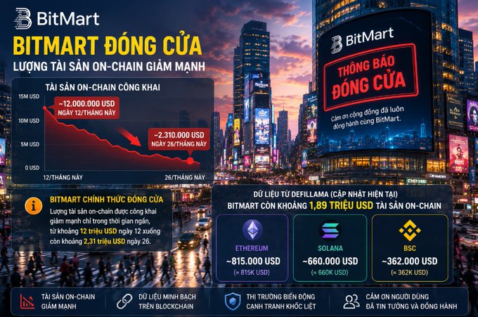 An infographic in Vietnamese announcing 'BITMART ĐÓNG CỬA' (BitMart Closure), showing a chart of declining on-chain assets from 12 million USD on the 12th to 2.31 million USD on the 26th, alongside current holdings in Ethereum, Solana, and BSC.