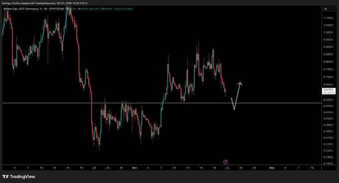 A TradingView candlestick chart shows USDT dominance declining sharply from above 7% to around 6.4%, then consolidating near the 6.56% highlighted level. A projected V-shaped bounce is drawn, matching the post’s update that “USDT Dominance” dipped nicely but has not yet reached the target.