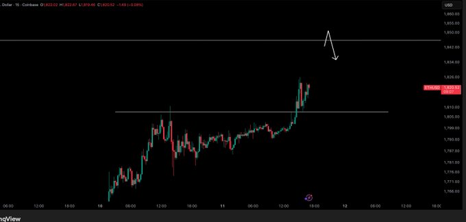 A candlestick chart of $ETH/USD on the 15-minute timeframe shows the price consolidating near $1,820, with a white arrow pointing upward toward a horizontal resistance level around $1,850, indicating the anticipated next target if the current hold is maintained. The chart displays key price levels from $1,760 to $1,860, visually reinforcing the post's bullish outlook that $1,850 is the next waypoint.