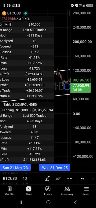 A mobile trading chart of BTCUSD on the 4-day timeframe shows a buy signal with an entry near $77,950.99 and a target of $89,196.50, alongside performance stats claiming a 3 Fixed return of +1198.09% and a compounded table profit of $11,843,184.63 over 4893 days with an 11/7 win/loss ratio, illustrating the promoted "ML Supertrend" bot results.