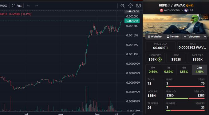 A cryptocurrency trading chart for "HEFE" paired with WAVAX on the Avalanche/LFJ network, showing a rising price trend with key stats like Price $0.00191, Liquidity $53K, and FDV $852K.
